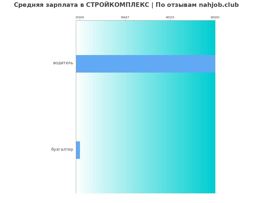 Средний уровень зарплаты в СТРОЙКОМПЛЕКС