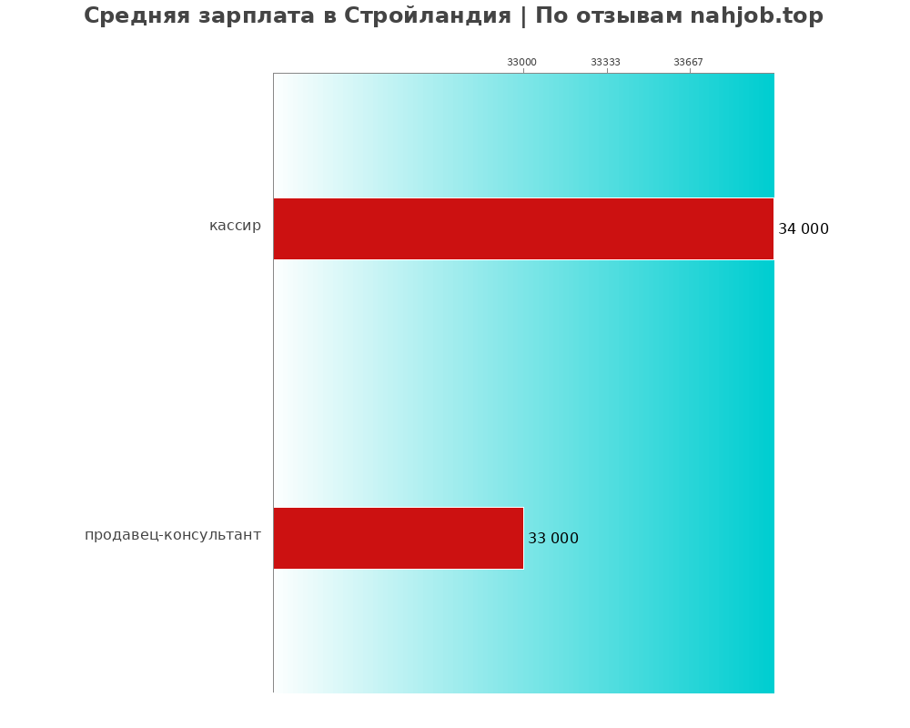 Средний уровень зарплаты в Стройландия