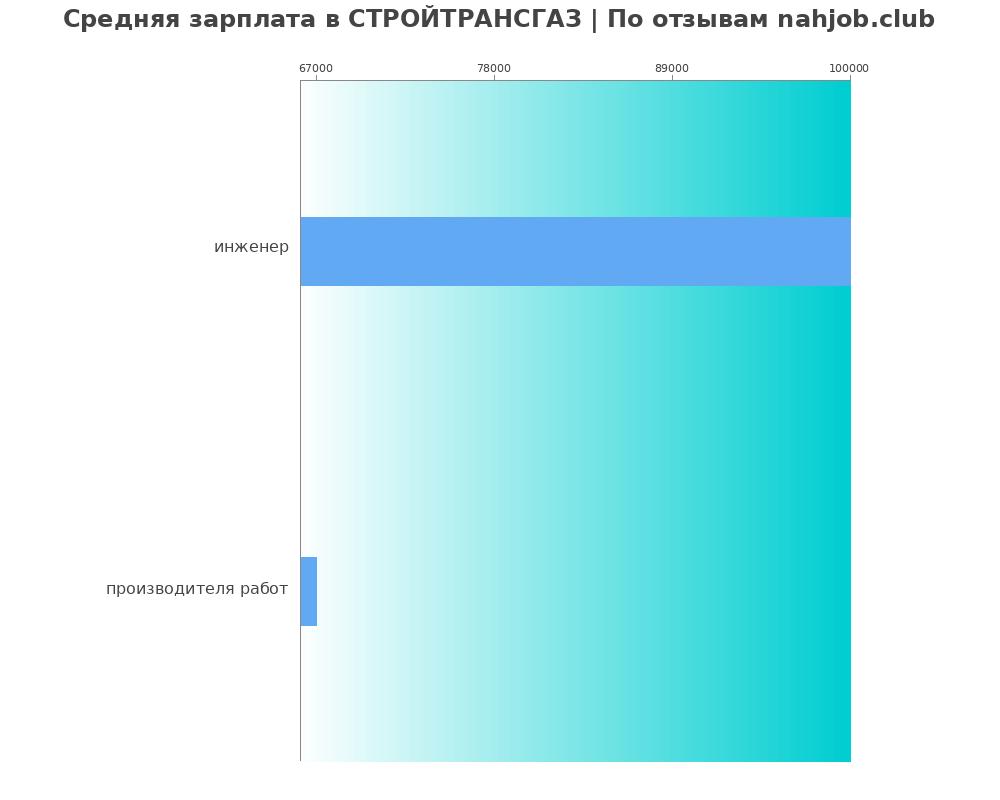 Средний уровень зарплаты в СТРОЙТРАНСГАЗ