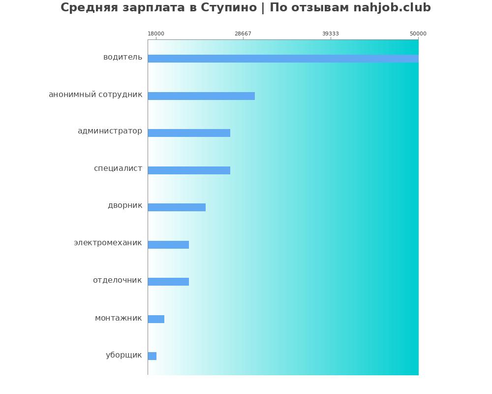 Средний уровень зарплаты в Ступино Средний уровень зарплаты в Ступино