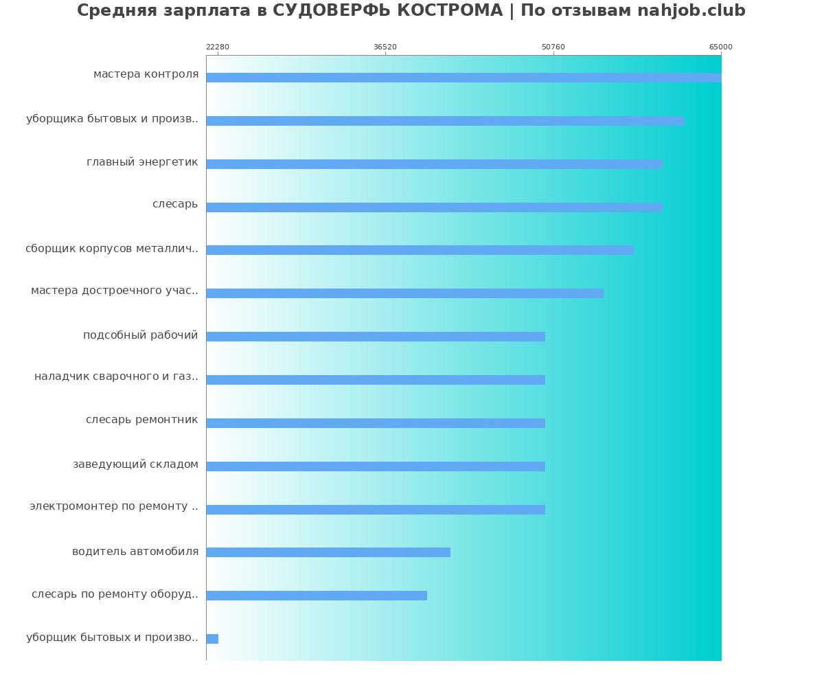 Какая зарплата в СУДОВЕРФЬ КОСТРОМА