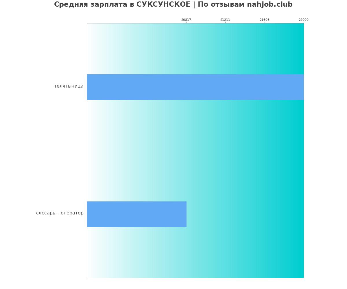 График и распределение зарплат в СУКСУНСКОЕ