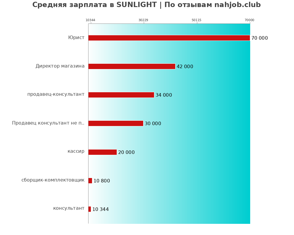 Средний уровень зарплаты в SUNLIGHT