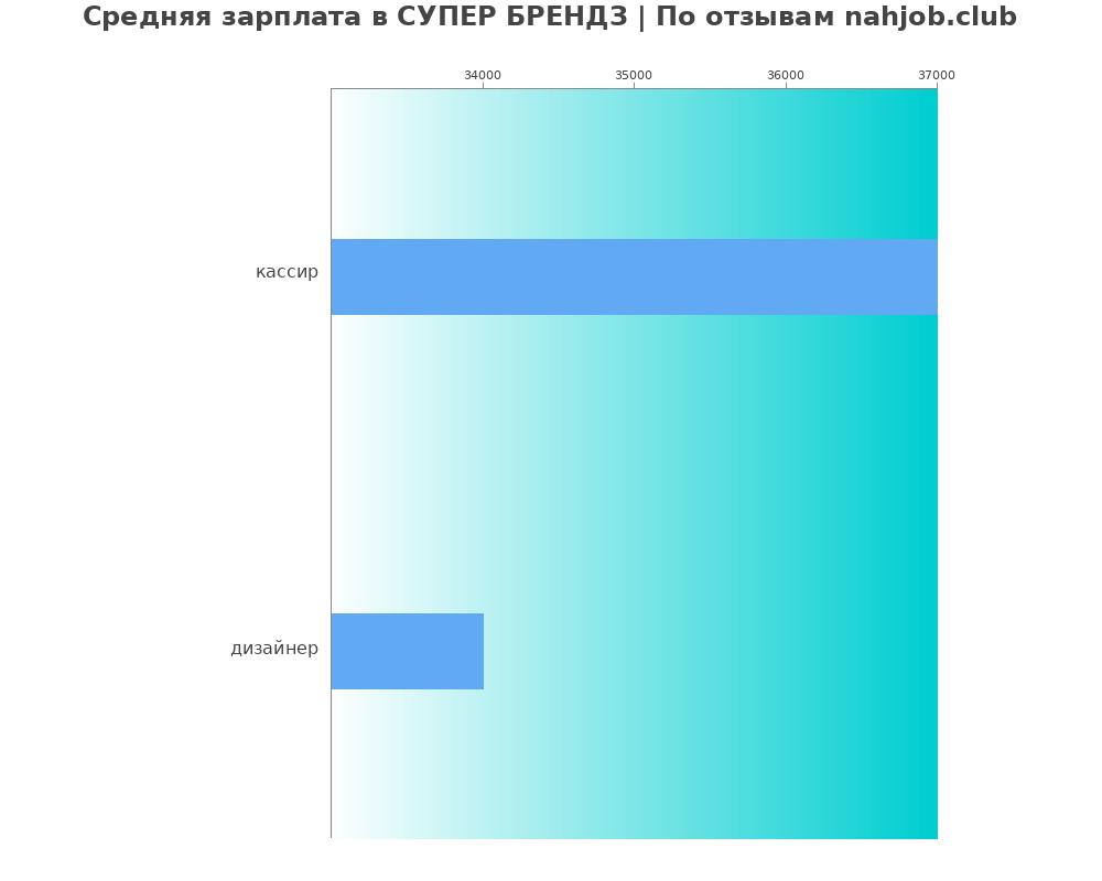 Средний уровень зарплаты в СУПЕР БРЕНДЗ Средний уровень зарплаты в СУПЕР БРЕНДЗ