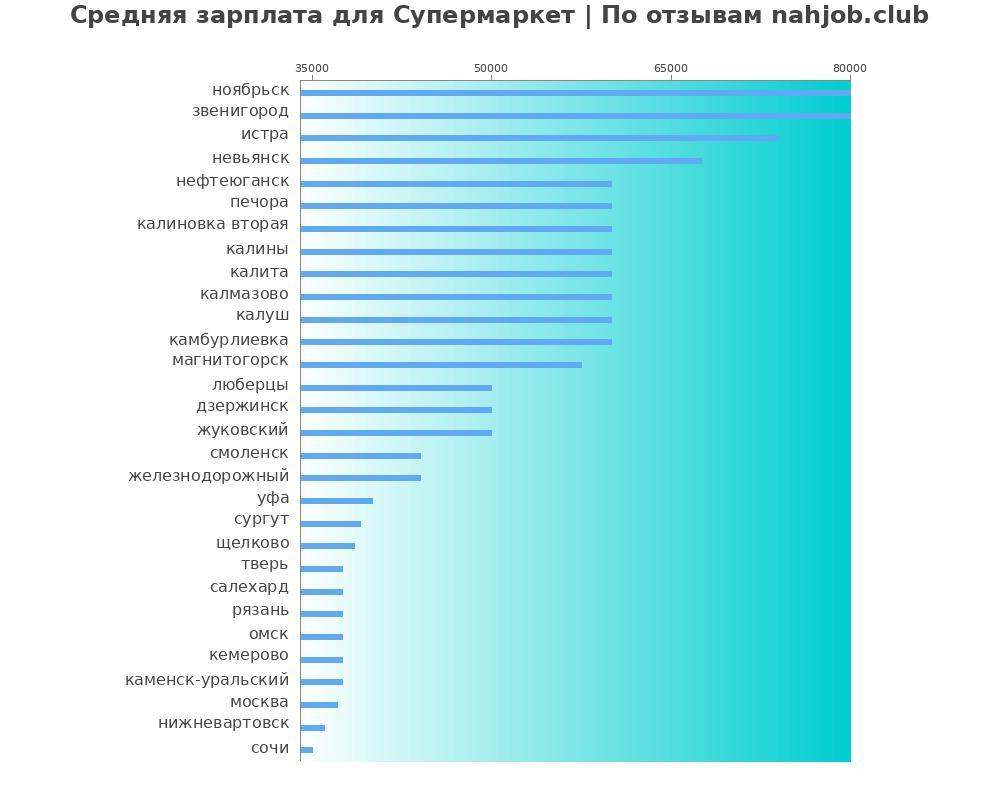 Средний уровень зарплаты: супермаркете - по городам
