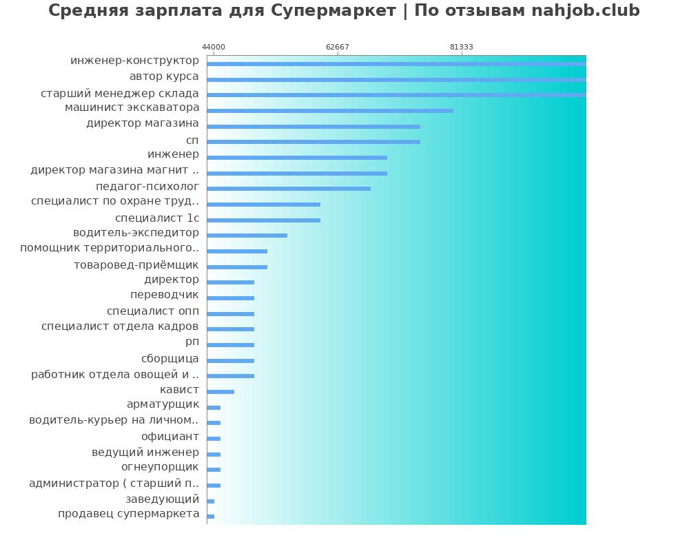 Средний уровень зарплаты: супермаркете - по профессиям