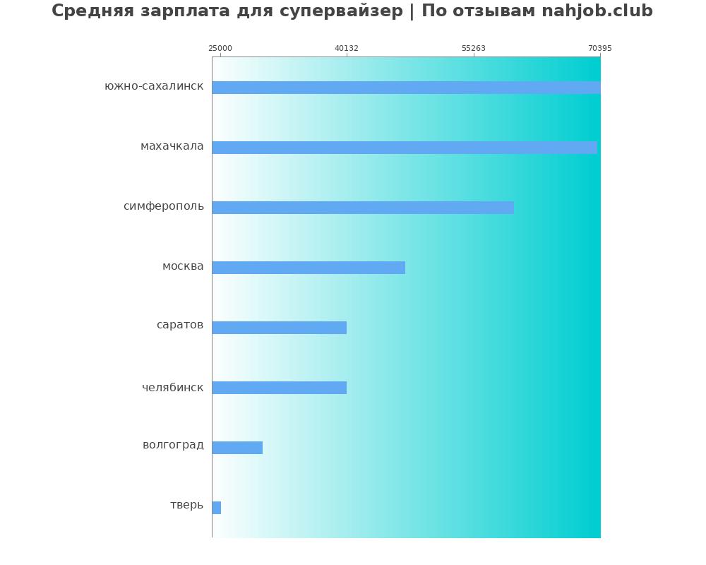 Средний уровень зарплаты в супервайзере Средний уровень зарплаты в супервайзере