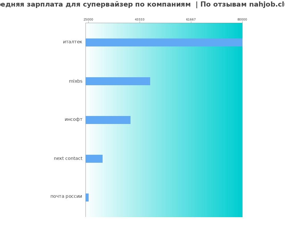 Средний уровень зарплаты для супервайзере - по компания Средний уровень зарплаты для супервайзере - по компаниям