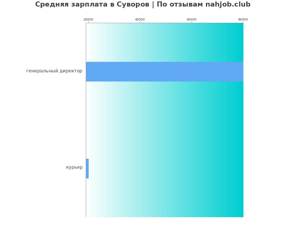 Средний уровень зарплаты в Суворове