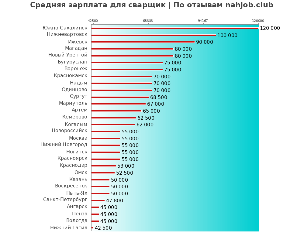 Средний уровень зарплаты в сварщике