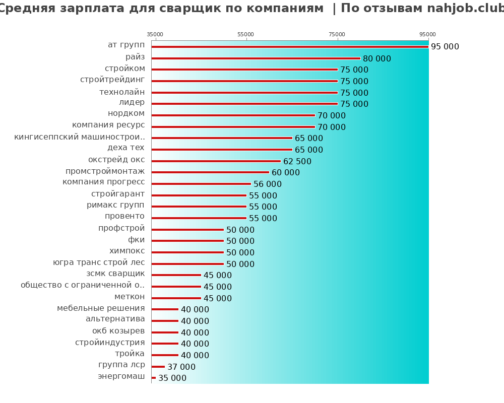 Средний уровень зарплаты для сварщике - по компаниям