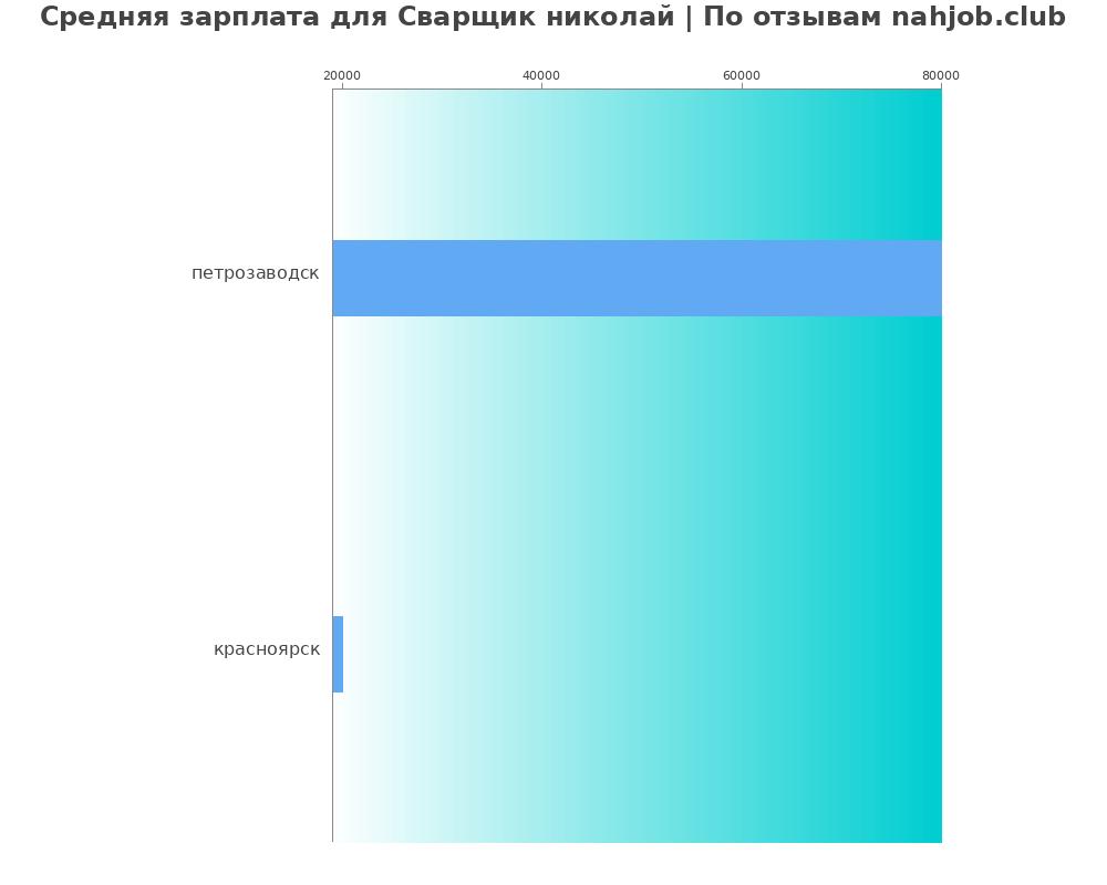 Средний уровень зарплаты в сварщике николае