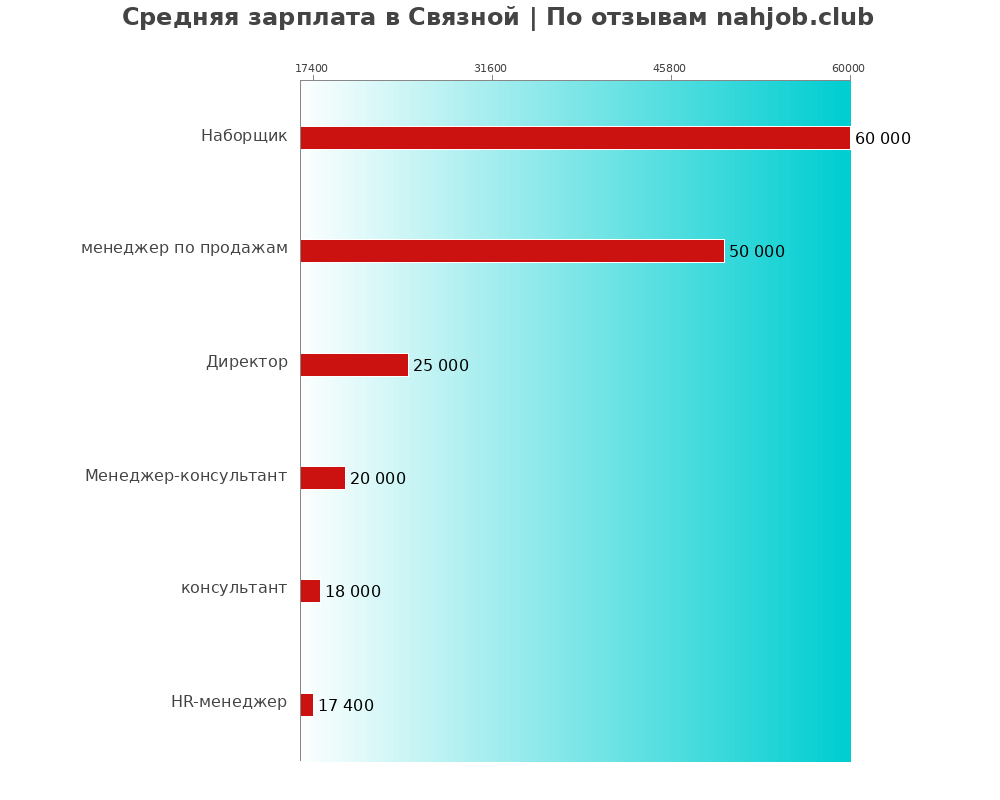 Средний уровень зарплаты в Связной