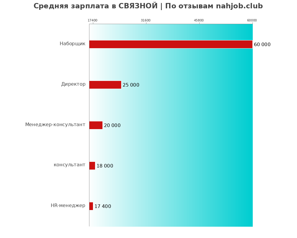 Средний уровень зарплаты в СВЯЗНОЙ