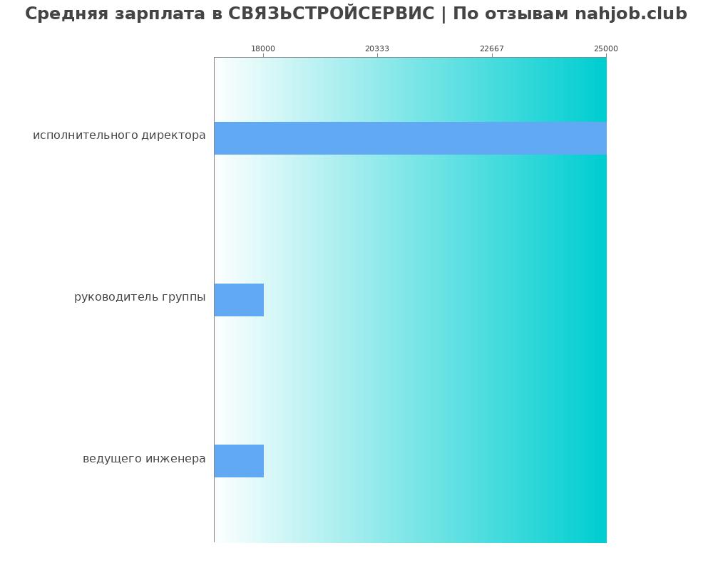 Средний уровень зарплаты в СВЯЗЬСТРОЙСЕРВИС