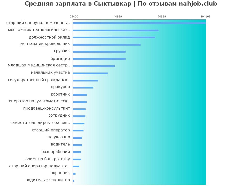 Средний уровень зарплаты в Сыктывкаре