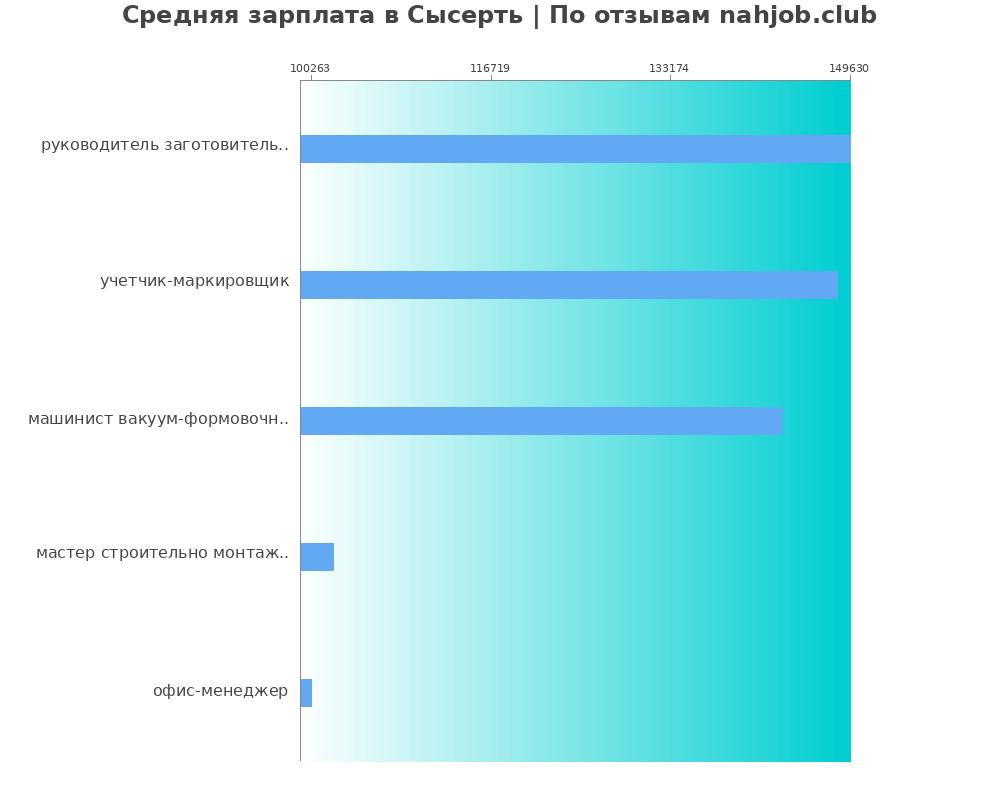 Средний уровень зарплаты в Сысерти