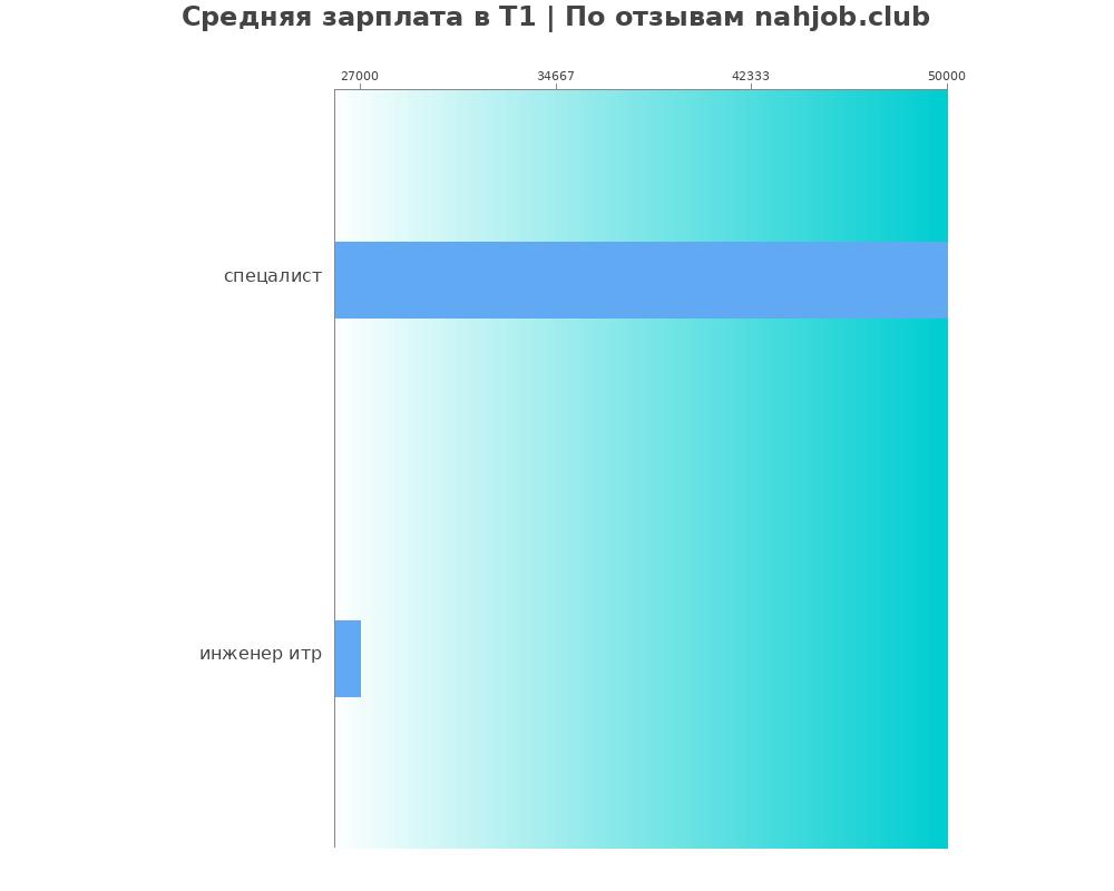 Средний уровень зарплаты в Т1