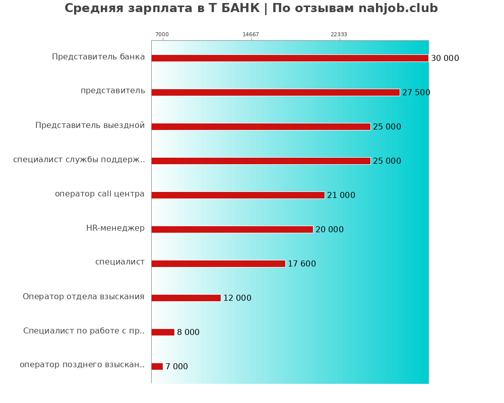 Средний уровень зарплаты в Т БАНК