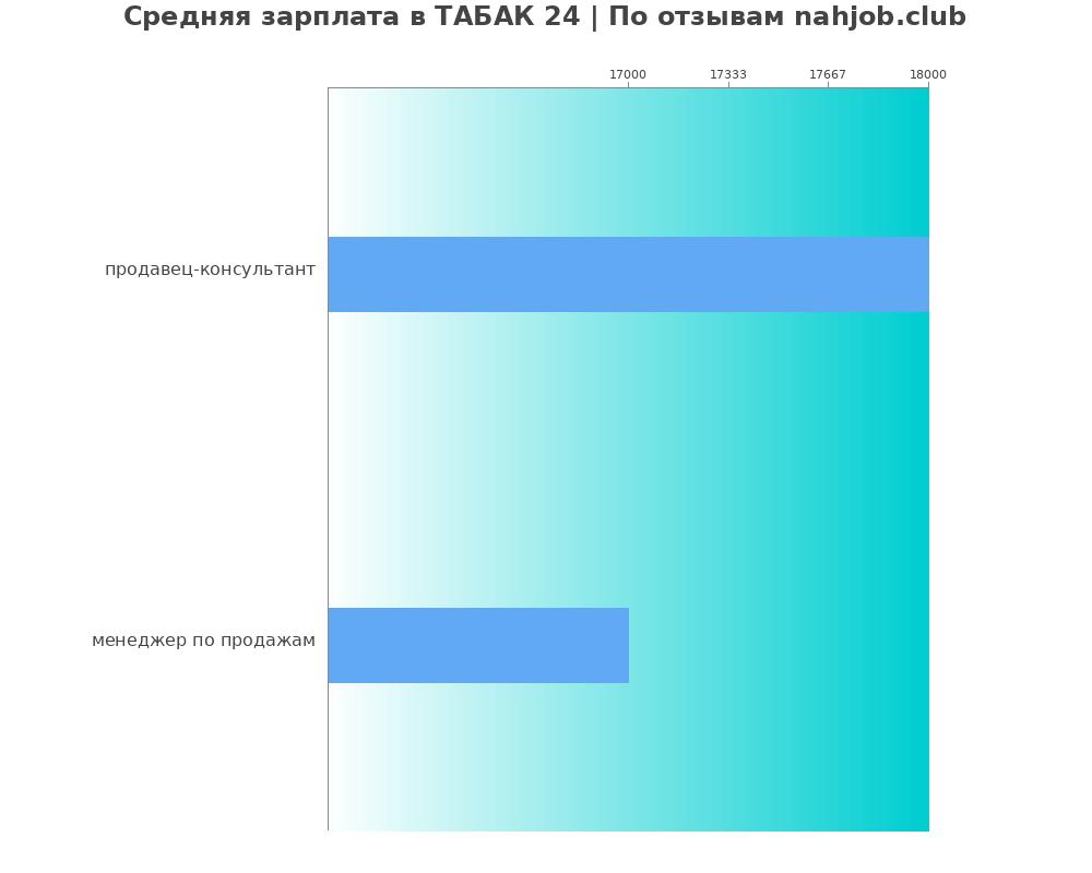 Средний уровень зарплаты в ТАБАК 24 Средний уровень зарплаты в ТАБАК 24