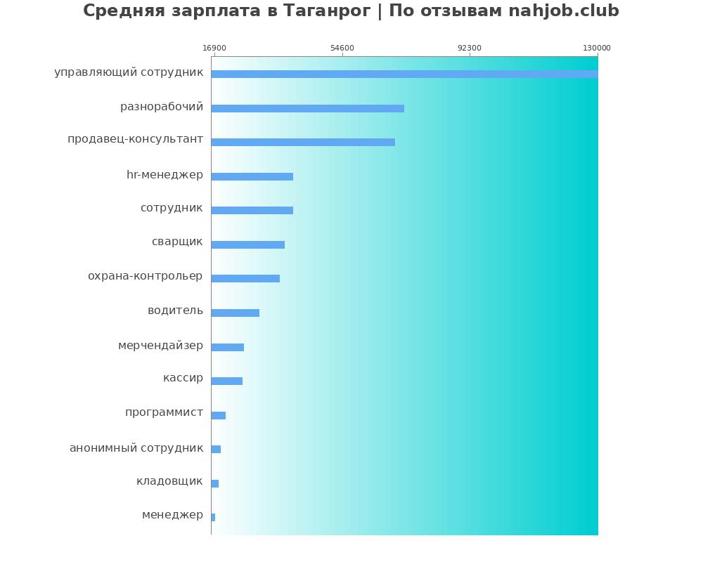 Средний уровень зарплаты в Таганроге