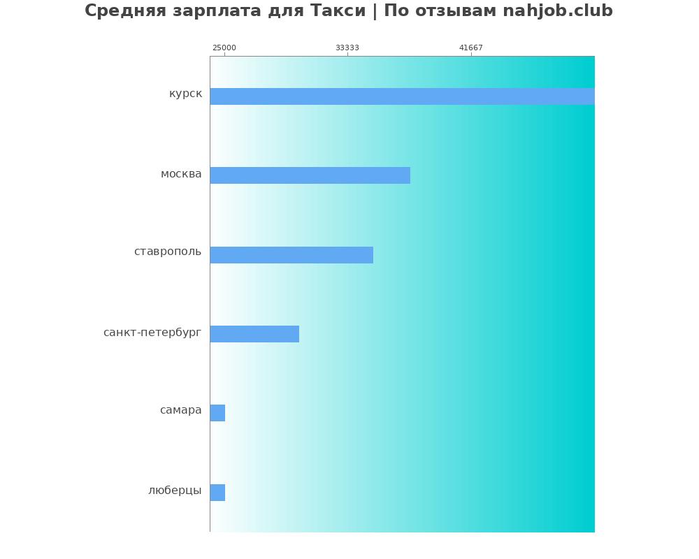 Средний уровень зарплаты: такси - по городам Средний уровень зарплаты: такси - по городам