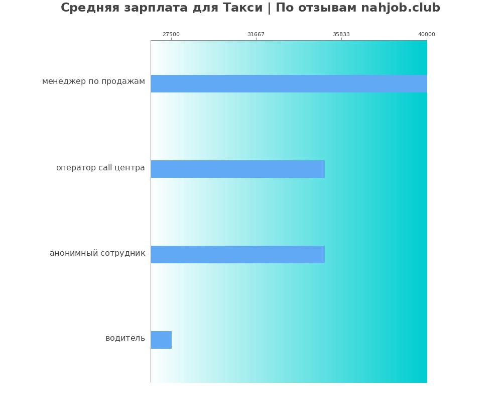 Средний уровень зарплаты: такси - по профессиям Средний уровень зарплаты: такси - по профессиям