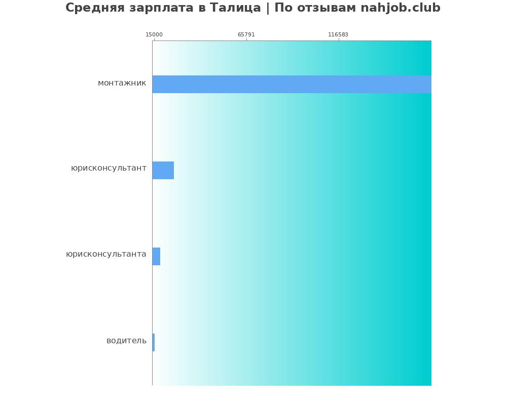Средний уровень зарплаты в Талице