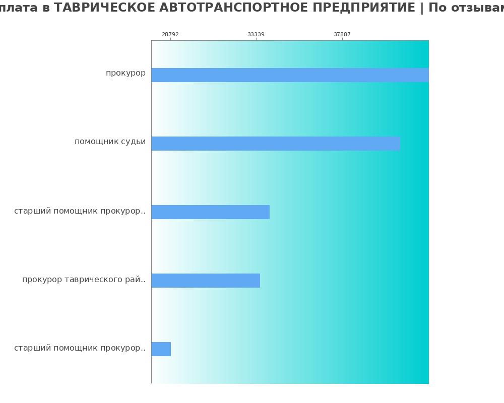 Средний уровень зарплаты в ТАВРИЧЕСКОЕ АВТОТРАНСПОРТНОЕ ПРЕДПРИЯТИЕ
