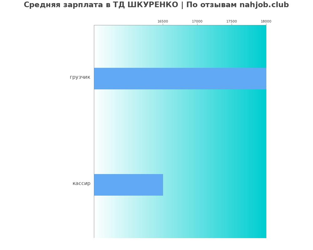 Средний уровень зарплаты в ТД ШКУРЕНКО Средний уровень зарплаты в ТД ШКУРЕНКО