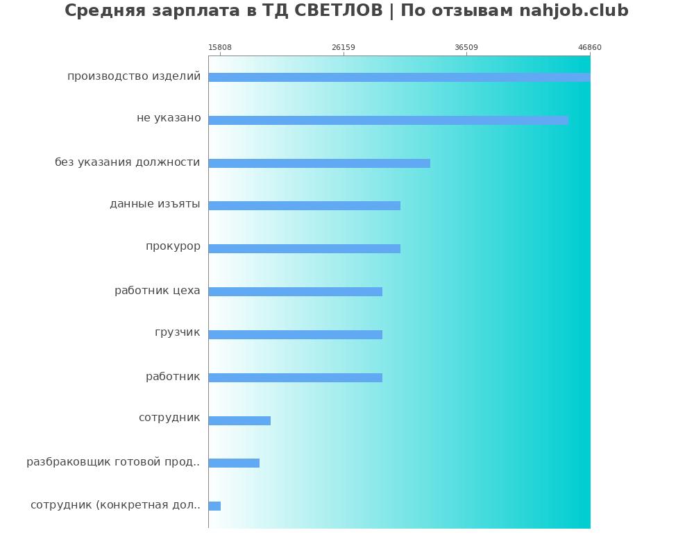 Средний уровень зарплаты в ТД СВЕТЛОВ Средний уровень зарплаты в ТД СВЕТЛОВ