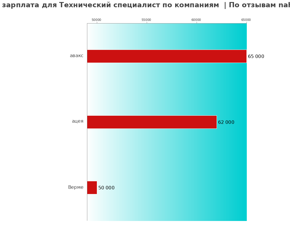 Средний уровень зарплаты для техническом специалисте - по компаниям