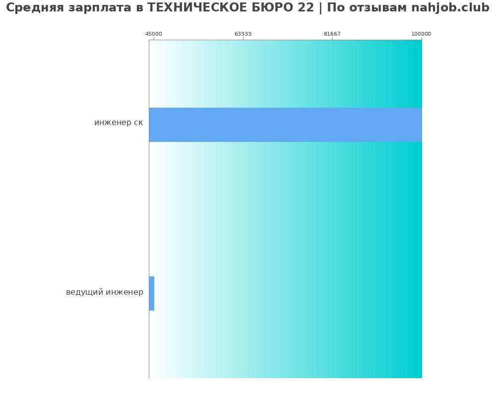 Средний уровень зарплаты в ТЕХНИЧЕСКОЕ БЮРО 22