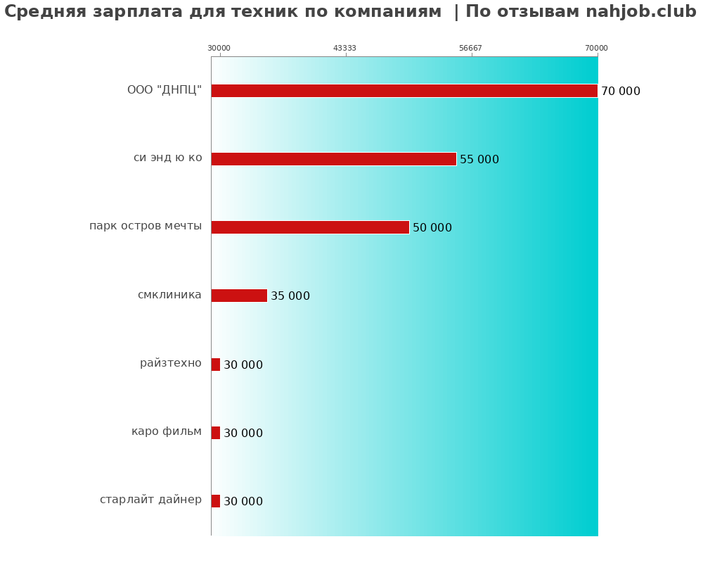 Средний уровень зарплаты для технике - по компаниям