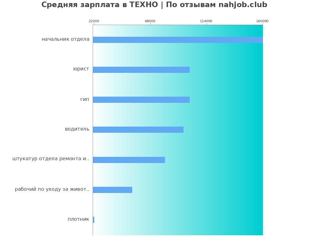 Средний уровень зарплаты в ТЕХНО Средний уровень зарплаты в ТЕХНО