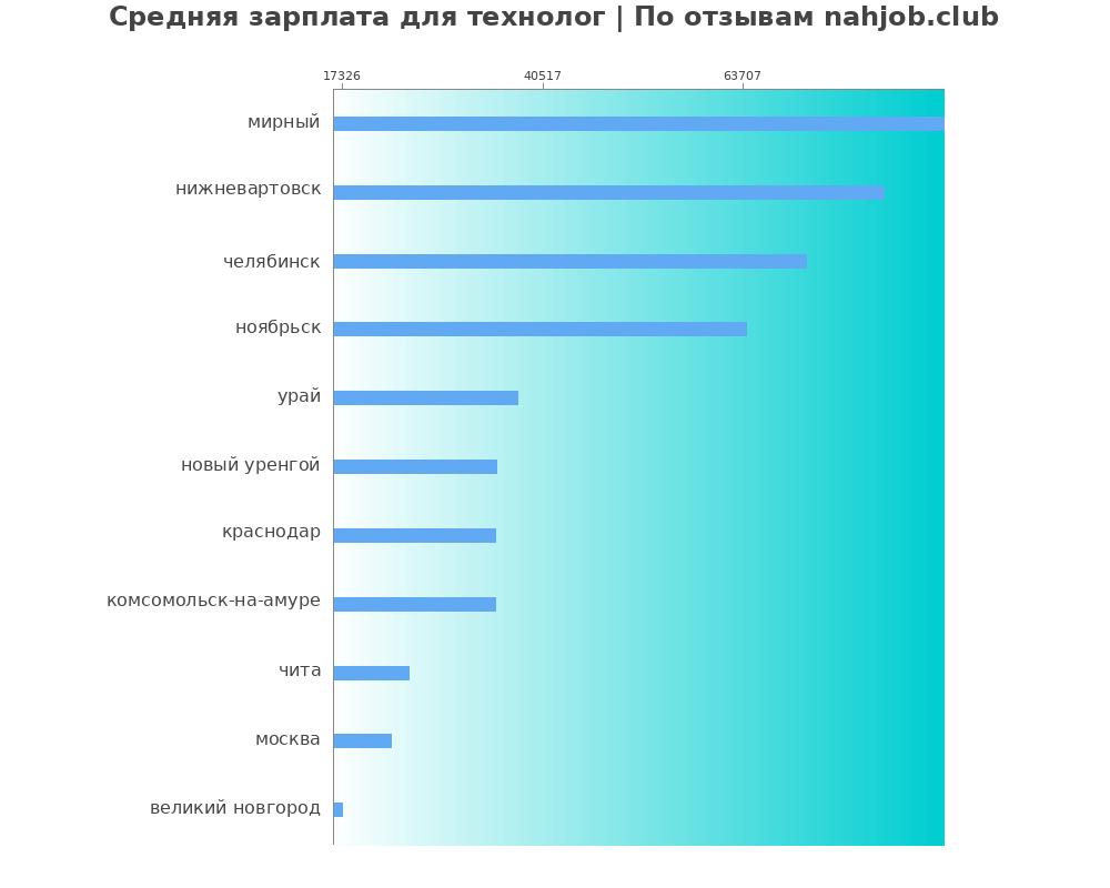 Средний уровень зарплаты в технологе Средний уровень зарплаты в технологе