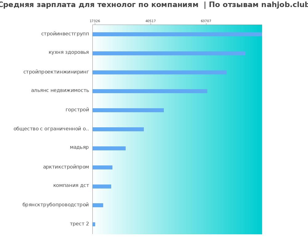 Средний уровень зарплаты для технологе - по компания Средний уровень зарплаты для технологе - по компаниям