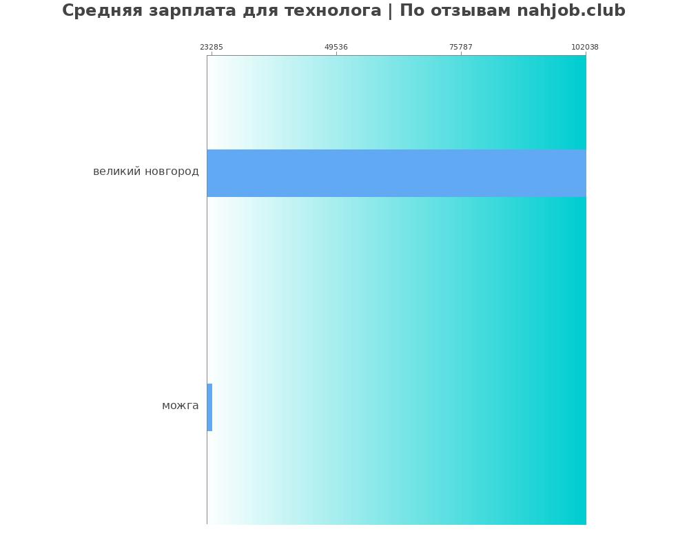 Средний уровень зарплаты в технологе