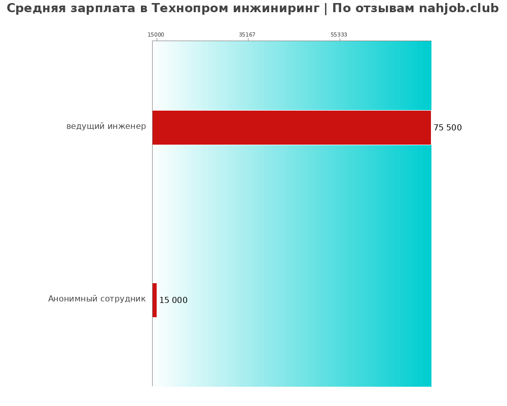 Средний уровень зарплаты в Технопром инжиниринг