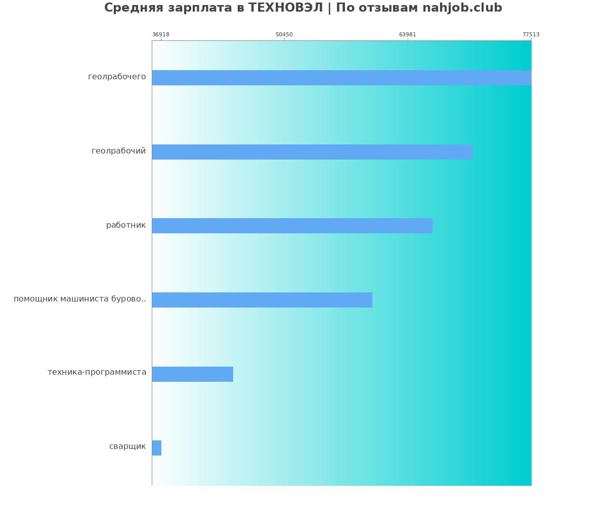 Какая зарплата в ТЕХНОВЭЛ