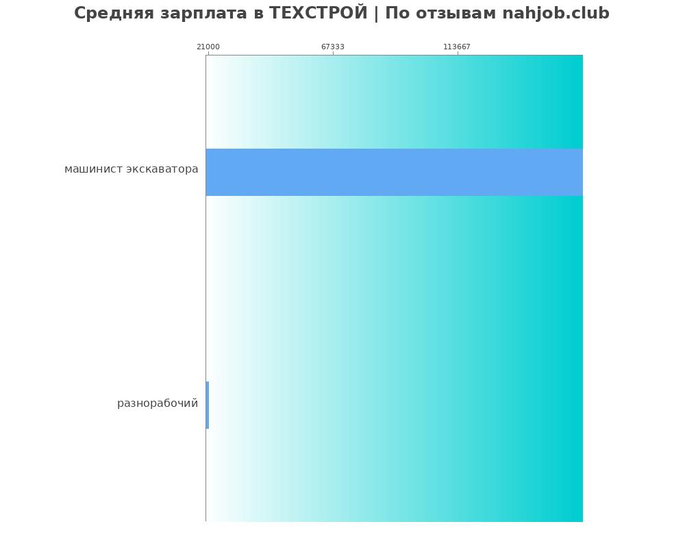 Средний уровень зарплаты в ТЕХСТРОЙ Средний уровень зарплаты в ТЕХСТРОЙ