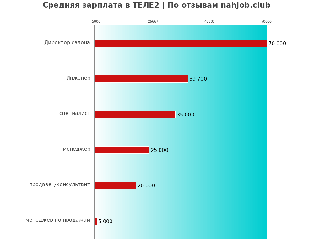 Средний уровень зарплаты в ТЕЛЕ2