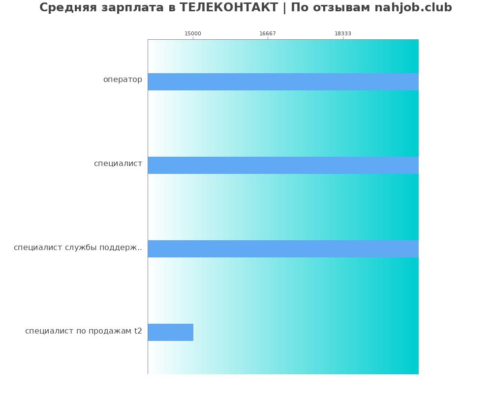 Средний уровень зарплаты в ТЕЛЕКОНТАКТ Средний уровень зарплаты в ТЕЛЕКОНТАКТ