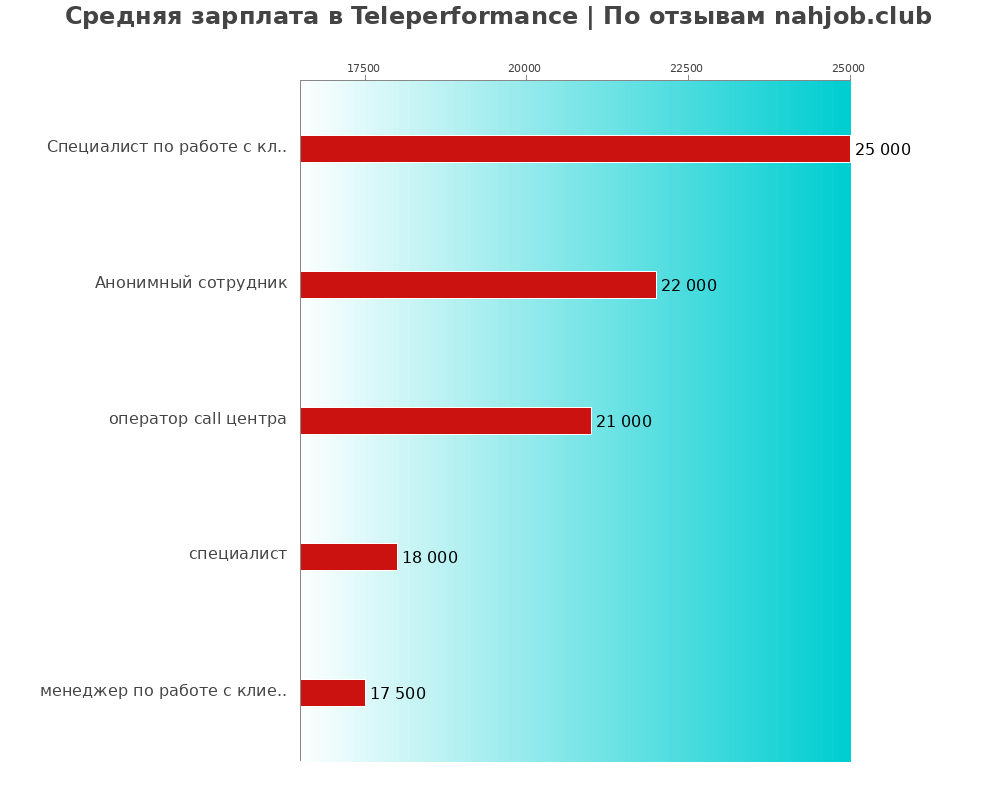 Средний уровень зарплаты в Teleperformance