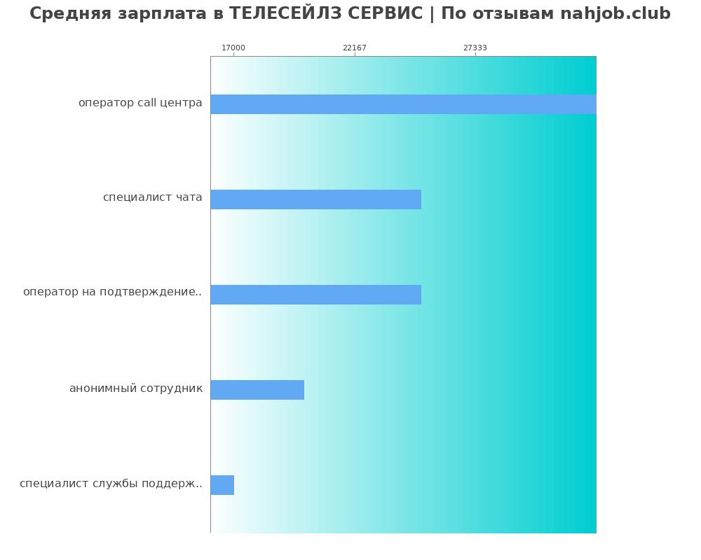 Средний уровень зарплаты в ТЕЛЕСЕЙЛЗ СЕРВИС