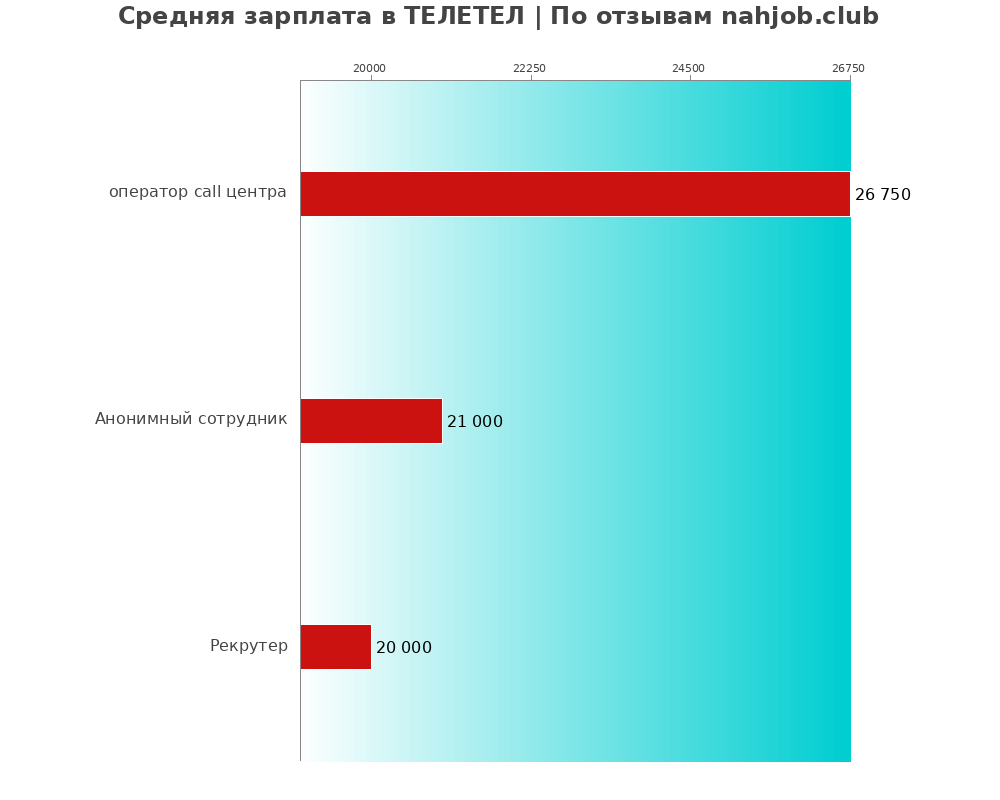 Средний уровень зарплаты в ТЕЛЕТЕЛ