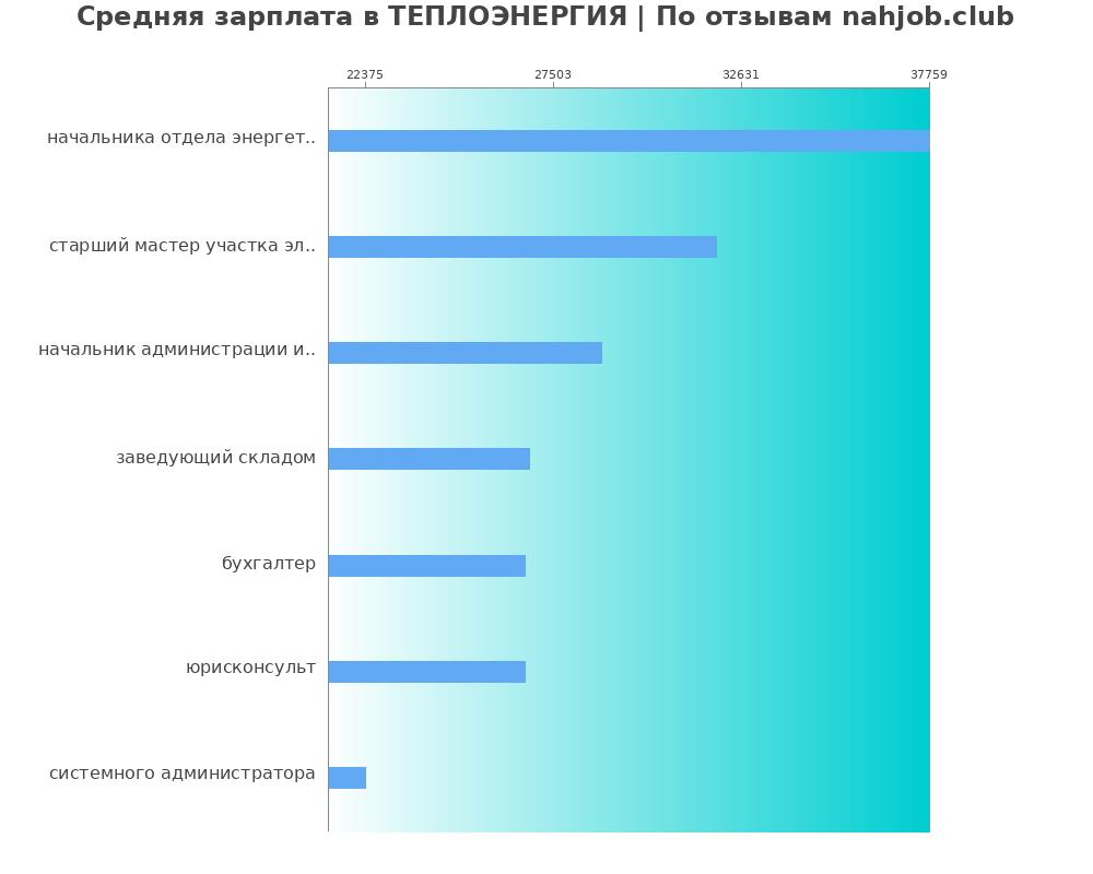 Средний уровень зарплаты в ТЕПЛОЭНЕРГИЯ