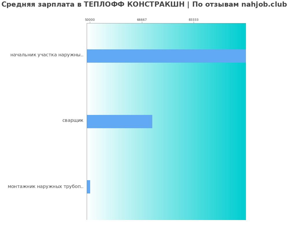 Средний уровень зарплаты в ТЕПЛОФФ КОНСТРАКШН Средний уровень зарплаты в ТЕПЛОФФ КОНСТРАКШН