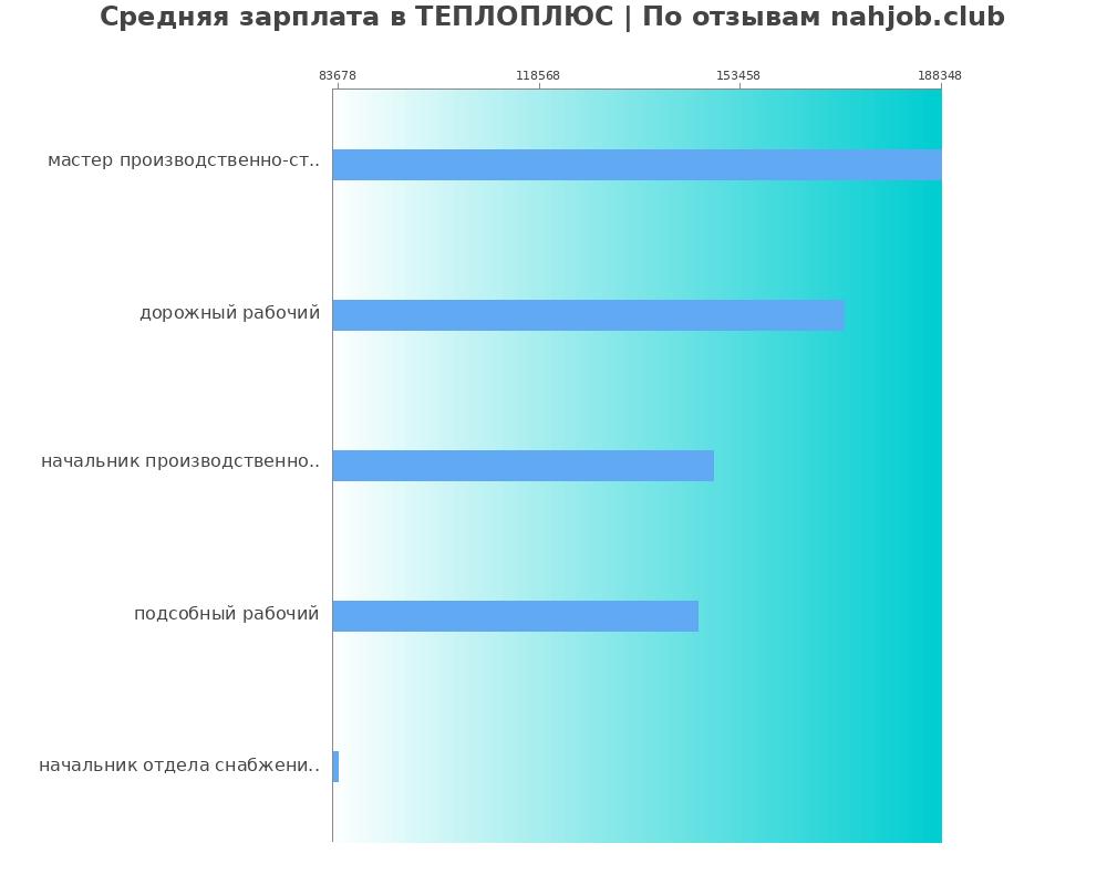 Средний уровень зарплаты в ТЕПЛОПЛЮС Средний уровень зарплаты в ТЕПЛОПЛЮС