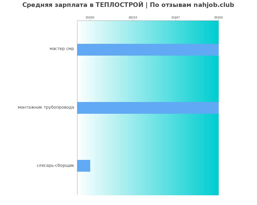 Средний уровень зарплаты в ТЕПЛОСТРОЙ Средний уровень зарплаты в ТЕПЛОСТРОЙ